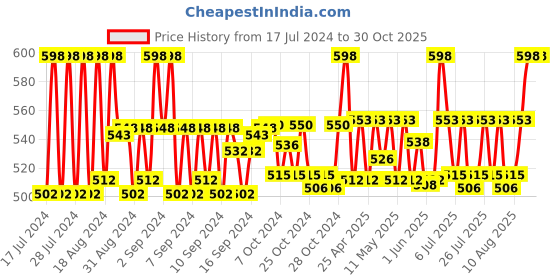 ajio.com vashti Women Floral Print Top & Pyjamas Nightwear Set vashti Price History Graph from 17 Jul 2024 to 30 Oct 2025