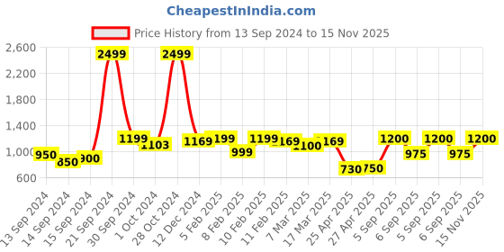 ajio.com zeyo Women Floral Print Top & Pyjamas Set zeyo Price History Graph from 13 Sep 2024 to 15 Nov 2025
