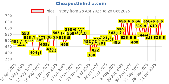 ajio.com ichaa Women Floral Print Top & Pyjamas Set ichaa Price History Graph from 23 Apr 2025 to 28 Oct 2025
