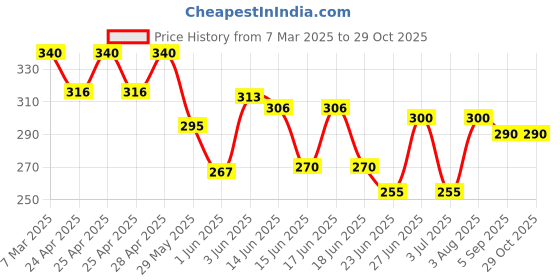 ajio.com new listing Women Floral Print Top with Flutter Sleeves new listing Price History Graph from 7 Mar 2025 to 29 Oct 2025