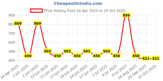 ajio.com avaasa Women Floral Print Tote Bag avaasa Price History Graph from 24 Apr 2025 to 22 Oct 2025