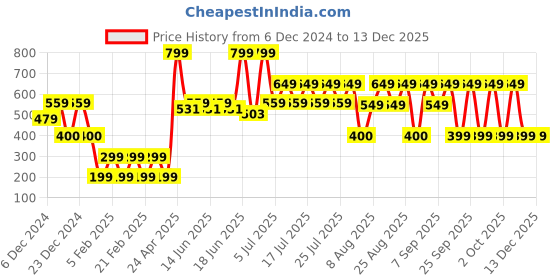 ajio.com yousta Women Floral Print Tunic yousta Price History Graph from 6 Dec 2024 to 2 Nov 2025