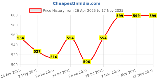 ajio.com aj art Women Floral Print Tunic with Full Sleeves aj art Price History Graph from 26 Apr 2025 to 17 Nov 2025