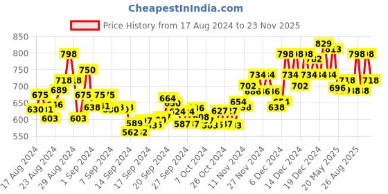ajio.com nayam by lakshita Women Floral Print Tunic with Lace Detailing nayam by lakshita Price History Graph from 17 Aug 2024 to 23 Nov 2025
