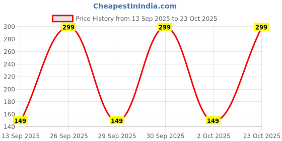 ajio.com yousta Women Floral Print Under-Wired Bra yousta Price History Graph from 13 Sep 2025 to 23 Oct 2025