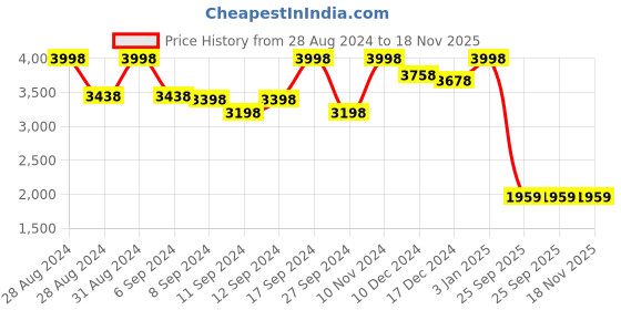 ajio.com soch Women Floral Print V-Neck A-Line Dress soch Price History Graph from 28 Aug 2024 to 17 Nov 2025
