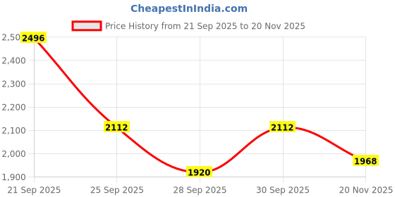 ajio.com svaraa Women Floral Print V-Neck Jumpsuit svaraa Price History Graph from 21 Sep 2025 to 20 Nov 2025
