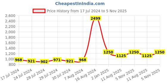 ajio.com secret wish Women Floral Print V-Neck Kaftan secret wish Price History Graph from 17 Jul 2024 to 5 Nov 2025