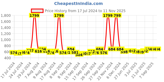 ajio.com secret wish Women Floral Print V-Neck Kaftan secret wish Price History Graph from 17 Jul 2024 to 11 Nov 2025