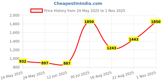 ajio.com divawalk Women Floral Print V-Neck Playsuit divawalk Price History Graph from 24 May 2025 to 1 Nov 2025
