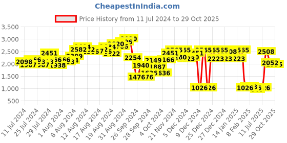 ajio.com deebaco Women Floral Print V-Neck Tiered Dress deebaco Price History Graph from 11 Jul 2024 to 29 Oct 2025