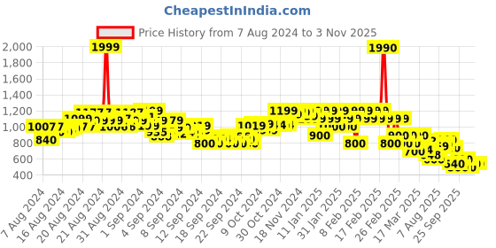 ajio.com rangriti Women Floral Print V-Neck Tiered Dress rangriti Price History Graph from 7 Aug 2024 to 2 Nov 2025