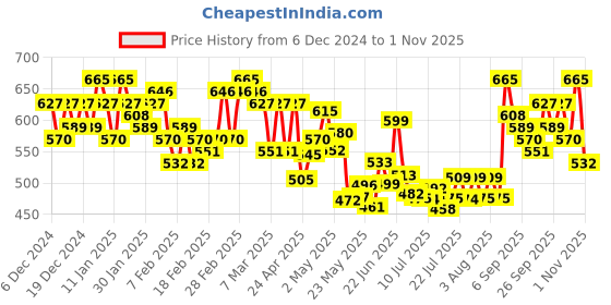 ajio.com antaran Women Floral Print V-Neck Tunic antaran Price History Graph from 6 Dec 2024 to 1 Nov 2025