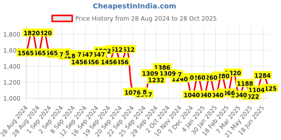 ajio.com Women Floral Print Wide-Leg Culottes Price History Graph from 28 Aug 2024 to 28 Oct 2025