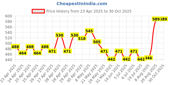 ajio.com asami Women Floral Print Woven Top & Pyjamas Set asami Price History Graph from 23 Apr 2025 to 30 Oct 2025