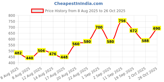 ajio.com nyrika Women Floral Printed A-Line Kurta nyrika Price History Graph from 8 Aug 2025 to 26 Oct 2025