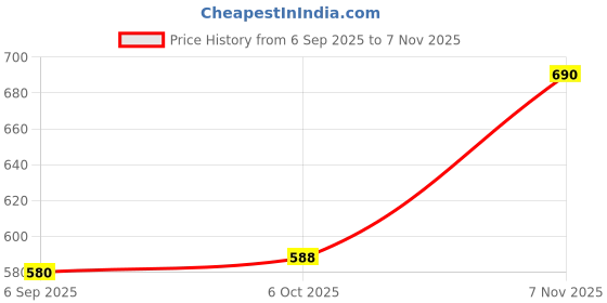 ajio.com nyrika Women Floral Printed A-Line Kurta nyrika Price History Graph from 6 Sep 2025 to 7 Nov 2025