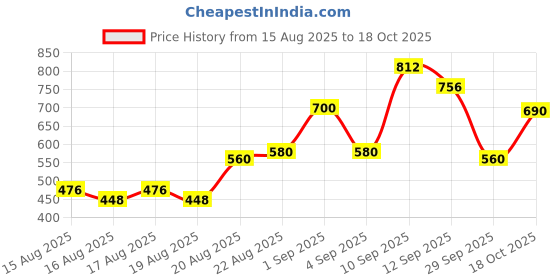 ajio.com nyrika Women Floral Printed A-Line Kurta nyrika Price History Graph from 15 Aug 2025 to 18 Oct 2025