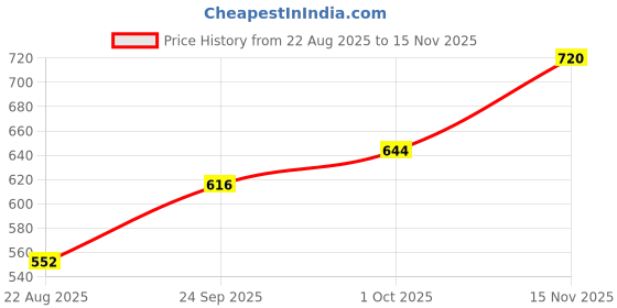 ajio.com nyrika Women Floral Printed A-Line Kurta nyrika Price History Graph from 22 Aug 2025 to 15 Nov 2025