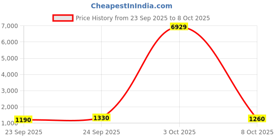 ajio.com singni Women Floral Printed A-Line Kurta Set with Dupatta singni Price History Graph from 23 Sep 2025 to 8 Oct 2025