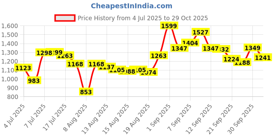ajio.com kimayra Women Floral Printed Anarkali Kurta Set kimayra Price History Graph from 4 Jul 2025 to 29 Oct 2025