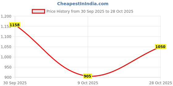ajio.com nyrika Women Floral Printed Chanderi Dress Material nyrika Price History Graph from 30 Sep 2025 to 28 Oct 2025