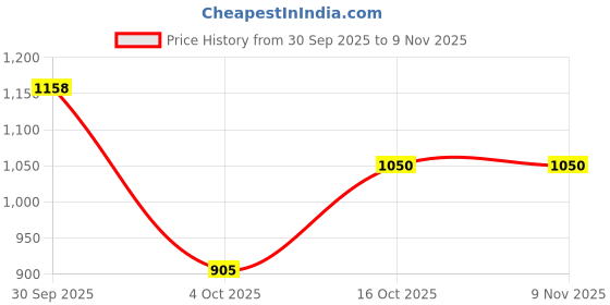 ajio.com nyrika Women Floral Printed Chanderi Dress Material nyrika Price History Graph from 30 Sep 2025 to 7 Nov 2025