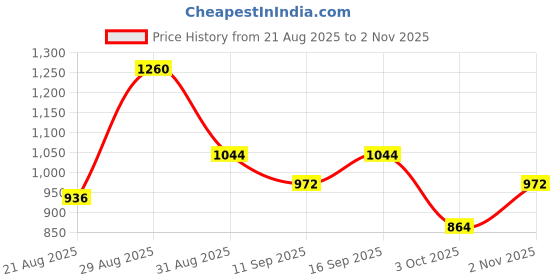 ajio.com nyrika Women  Floral Printed Dola Silk Saree   nyrika Price History Graph from 21 Aug 2025 to 2 Nov 2025