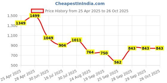 ajio.com fig Women Floral Printed Fit & Flare Dress fig Price History Graph from 25 Apr 2025 to 24 Oct 2025
