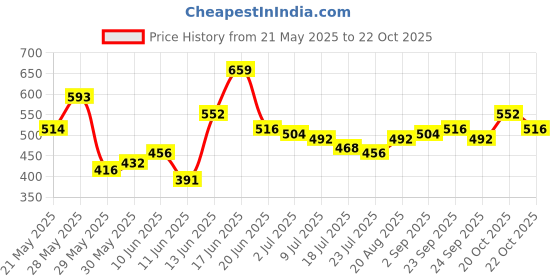 ajio.com leia Women Floral Printed Flared Skirt leia Price History Graph from 21 May 2025 to 20 Oct 2025