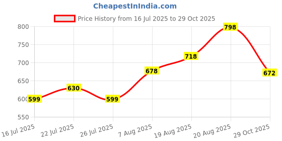 ajio.com fyre rose Women Floral Printed Jumpsuit fyre rose Price History Graph from 16 Jul 2025 to 29 Oct 2025