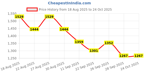 ajio.com ginger by lifestyle Women Floral Printed Jumpsuit ginger by lifestyle Price History Graph from 18 Aug 2025 to 23 Oct 2025