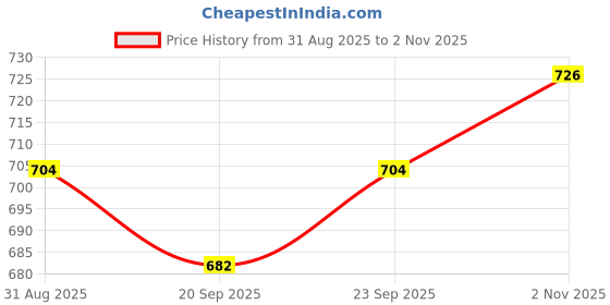 ajio.com nyrika Women Floral Printed Linen Dress Material nyrika Price History Graph from 31 Aug 2025 to 2 Nov 2025
