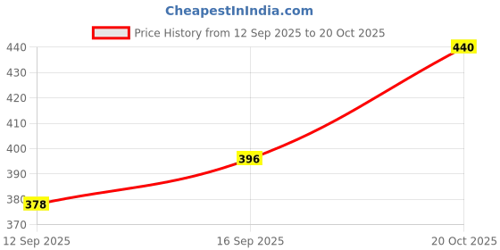 ajio.com nyrika Women Floral Printed Pure Silk Kurti nyrika Price History Graph from 12 Sep 2025 to 20 Oct 2025