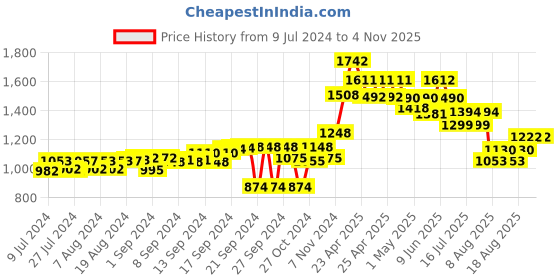 ajio.com moomaya Women Floral Printed Shrug with Batwing-Sleeves moomaya Price History Graph from 9 Jul 2024 to 2 Nov 2025