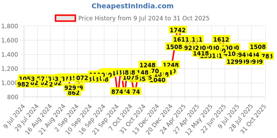 ajio.com moomaya Women Floral Printed Shrug with Batwing-Sleeves moomaya Price History Graph from 9 Jul 2024 to 31 Oct 2025