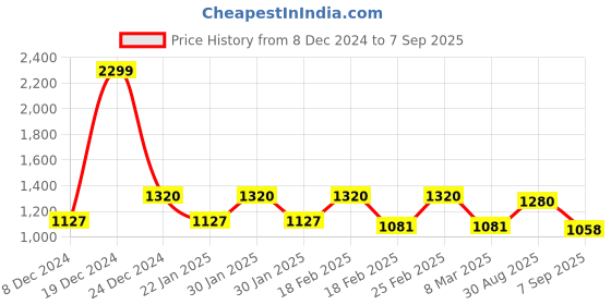 ajio.com Women Floral Printed Side Pleated A-Line Kurta Price History Graph from 8 Dec 2024 to 7 Sep 2025