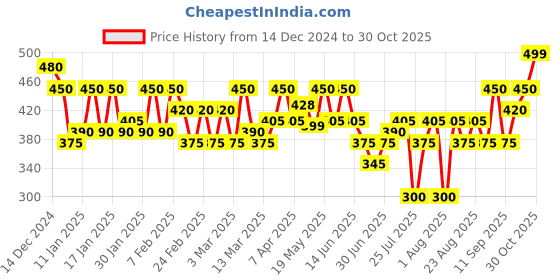 ajio.com juniper Women Floral Printed Silk Blouse juniper Price History Graph from 14 Dec 2024 to 30 Oct 2025