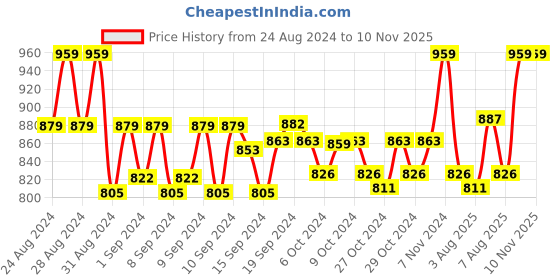 ajio.com oswal Women Floral Printed Stole oswal Price History Graph from 24 Aug 2024 to 9 Nov 2025