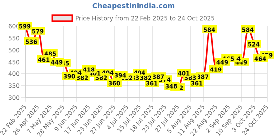 ajio.com svaraa Women Floral Printed Top svaraa Price History Graph from 22 Feb 2025 to 24 Oct 2025