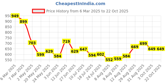 ajio.com melange by lifestyle Women Floral Printed Tunic melange by lifestyle Price History Graph from 6 Mar 2025 to 22 Oct 2025