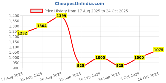 ajio.com u.s. polo assn. Women Floral Regular Fit Shirt u.s. polo assn. Price History Graph from 17 Aug 2025 to 24 Oct 2025