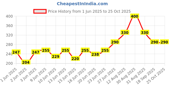 ajio.com nantan Women Floral Regular Fit Top nantan Price History Graph from 1 Jun 2025 to 24 Oct 2025