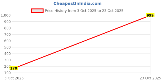 ajio.com tromko Women Floral Regular Fit Top tromko Price History Graph from 3 Oct 2025 to 23 Oct 2025
