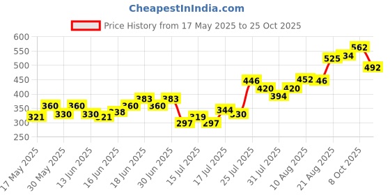 ajio.com acai Women Floral Regular Fit Tunic acai Price History Graph from 17 May 2025 to 24 Oct 2025