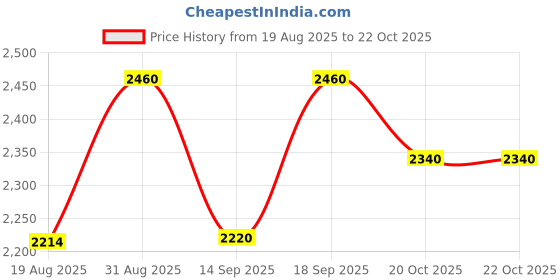 ajio.com suta Women Floral Regular Saree  suta Price History Graph from 19 Aug 2025 to 22 Oct 2025