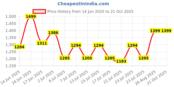 ajio.com the mom store Women Floral Regular Top the mom store Price History Graph from 14 Jun 2025 to 21 Oct 2025