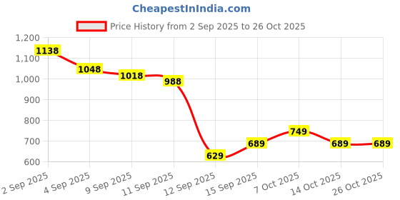 ajio.com house of mira Women Floral Relaxed Fit Shirt house of mira Price History Graph from 2 Sep 2025 to 25 Oct 2025