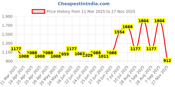 ajio.com zelena Women Floral Relaxed Fit Top zelena Price History Graph from 11 Mar 2025 to 27 Nov 2025