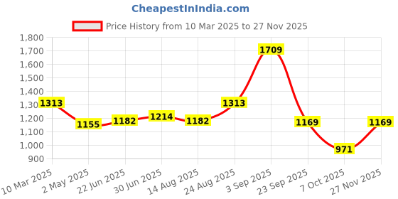 ajio.com zelena Women Floral Relaxed Fit Top zelena Price History Graph from 10 Mar 2025 to 27 Nov 2025